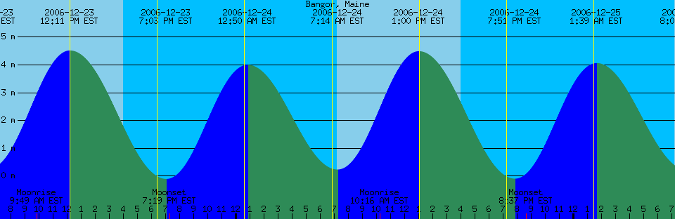 Emulation of dumb tide clock for Bangor, Maine