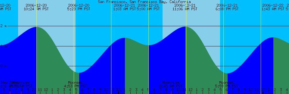 Emulation of dumb tide clock for San Francisco, California