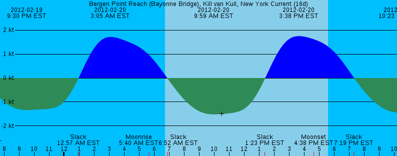 Current graph with wider aspect