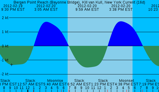 Default current graph