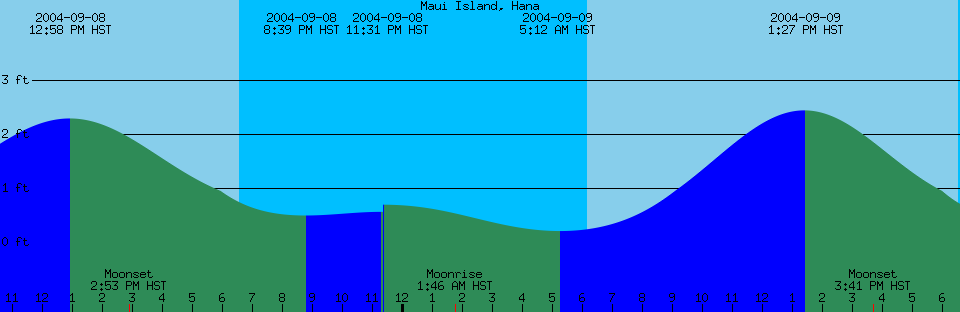 Exhibit A: discontinuous tide graph for Hana, Maui